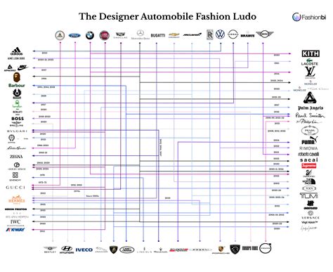 The Designer Automobile Fashion Ludo 